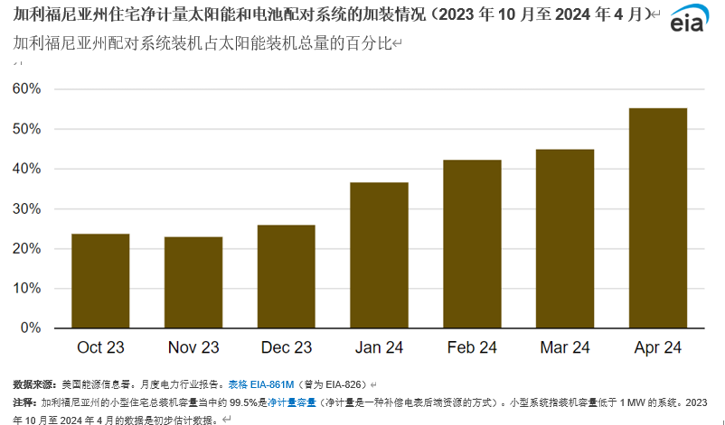 超过一半的加利福尼亚州太阳能客户将加装电池储能系统